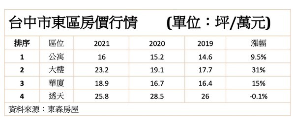 全台最大住商拆遷案成功！台中東區重返榮景，中古房價2年漲3成