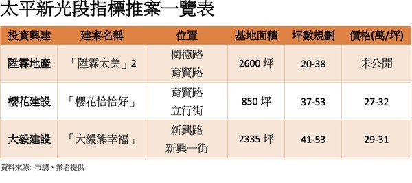 台中太平新案噴出3字頭,地方媽媽:夢想越來越遠!