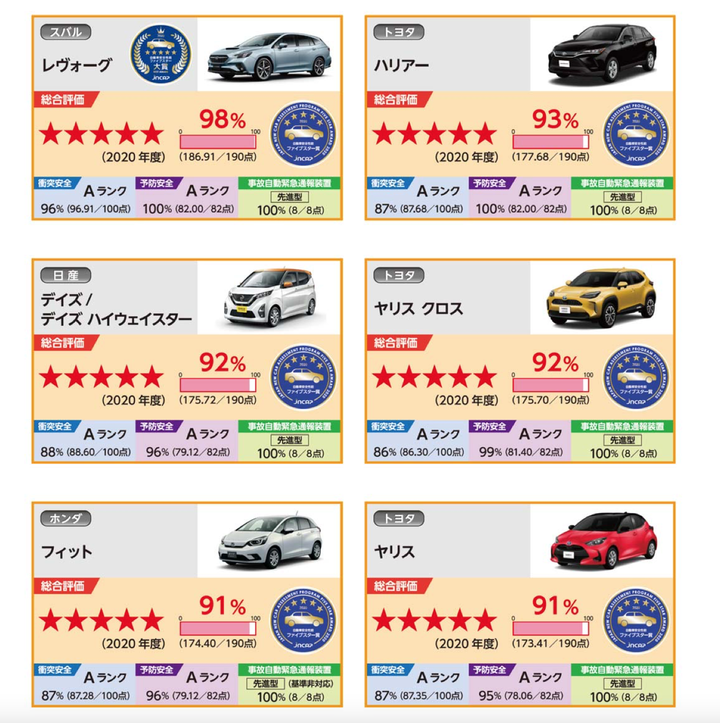 【海外情報】日本國土交通省公布最安全車款,Subaru新一代Levorg獲得最高評分!
