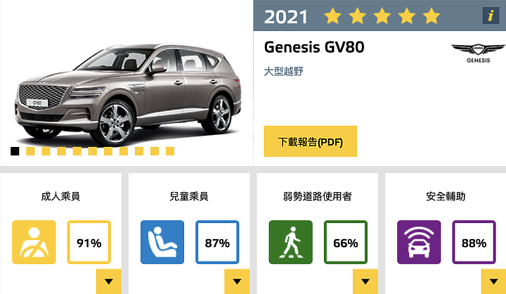 【海外情報】Genesis G80/GV80共同奪下五星評價,Euro NCAP最新撞擊測試成績出爐!