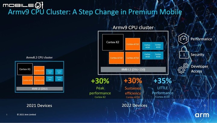 【Computex 2021】Arm 推出新版 Cortex-X2 處理器架構 以最高 8 核心配置強攻效能電腦市場