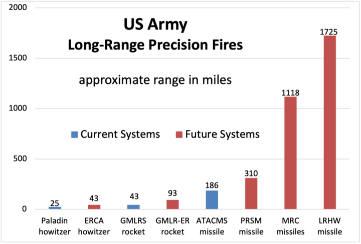 美軍新一代砲兵計劃.射程2700km目標是誰?