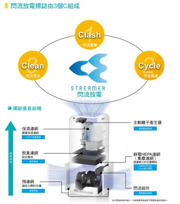 點我看大圖 還在尋找能夠有效去除異味的清靜機嗎?【DAIKIN 大金閃流放電】清淨機使用分享