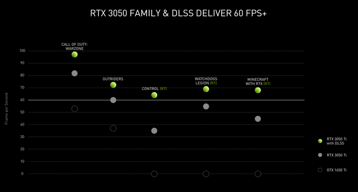 NVIDIA 推出 RTX 3050/3050 Ti 筆電 GPU 在主流價格帶提供高效顯示性能