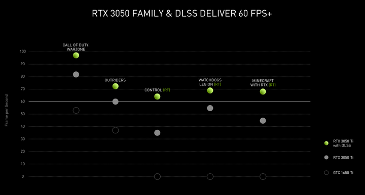 NVIDIA 推出 RTX 3050／3050 Ti 筆電 GPU 在主流價格帶提供高效顯示性能