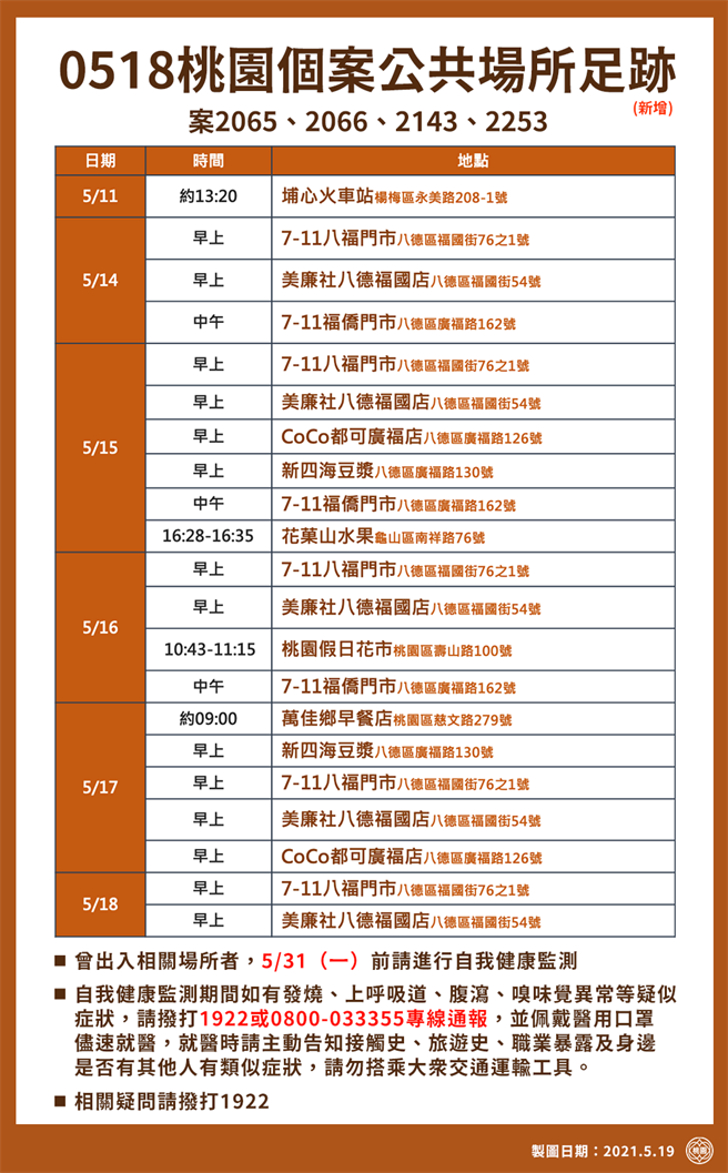 桃園一次暴增15例 13個行政區「足跡跨8個」