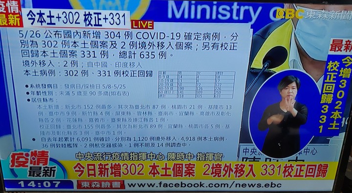 （07/30更新）震驚！疫情嚴峻07/30單日新增21例本土確診單日0死！累計本土確診14343例787人死亡