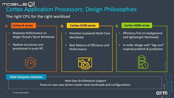 【Computex 2021】Arm 推出新版 Cortex-X2 處理器架構 以最高 8 核心配置強攻效能電腦市場