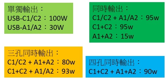 【開箱】REMAX RP-U78 戰神100W GaN 氮化鎵(2 USB-A/2 USB-C埠)