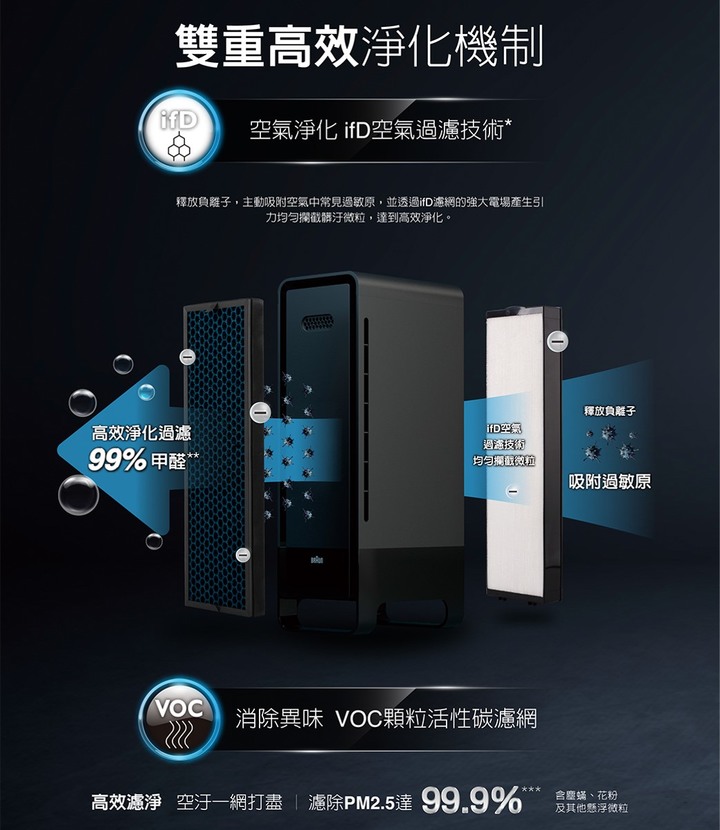 點我看大圖 水洗重生真能取代傳統HEPA濾網?《德國百靈Braun》【Sensor Air主動式空氣清淨機】