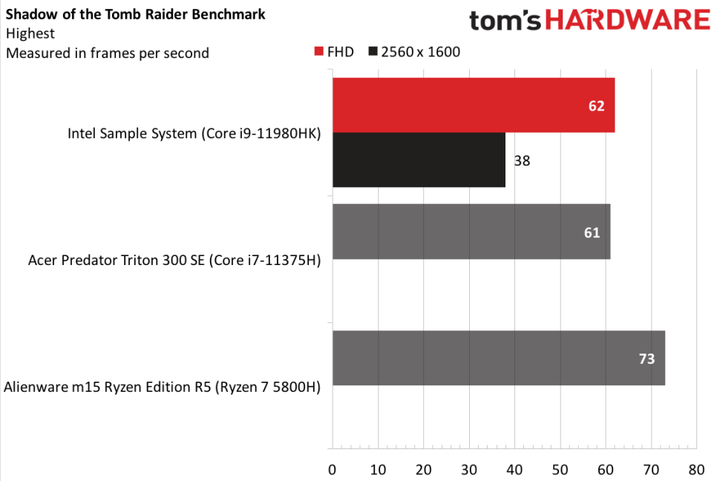 Tom's hardware測試了Tiger Lake-H 8核心 i9-11980HK：當旗艦遇上旗艦
