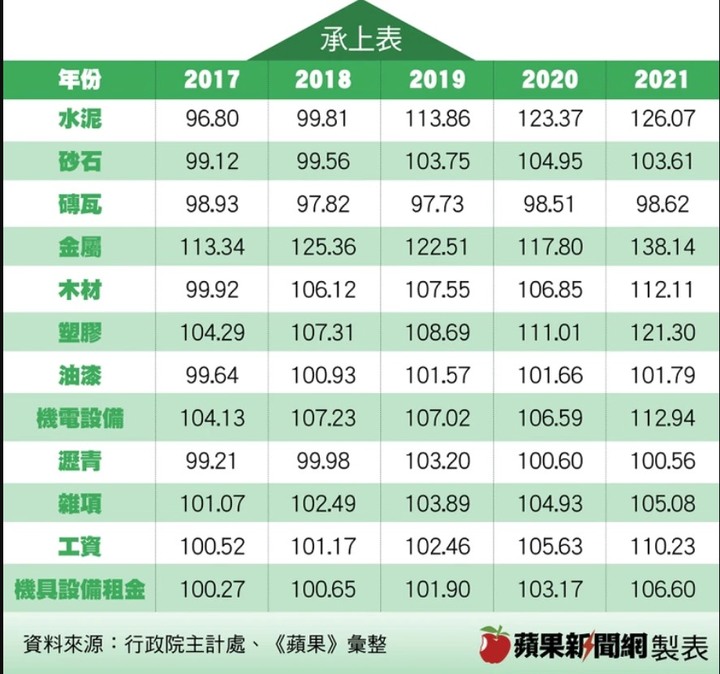 地價翻倍漲、營建成本增3成，建商：房價難下修