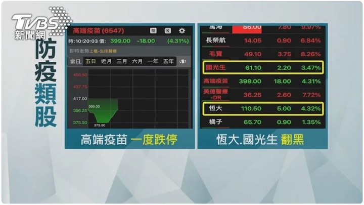 台股報復性強彈!盤中飆漲逾760點 鋼鐵、航運3雄奔漲停
