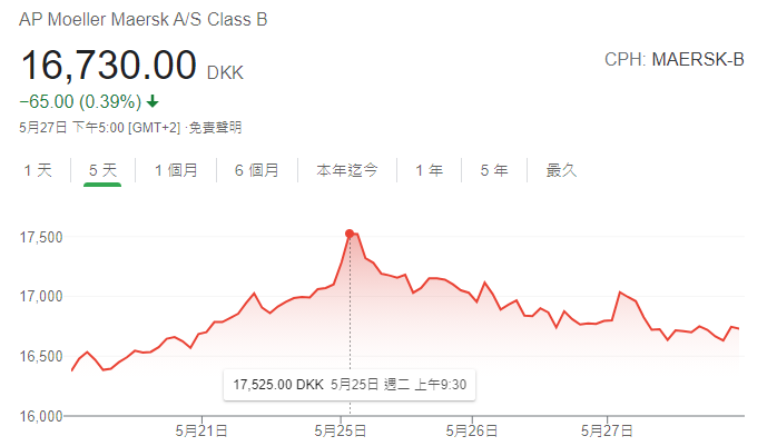 貨櫃航運和散裝航運出多單翻空(航海神再度下看50元)