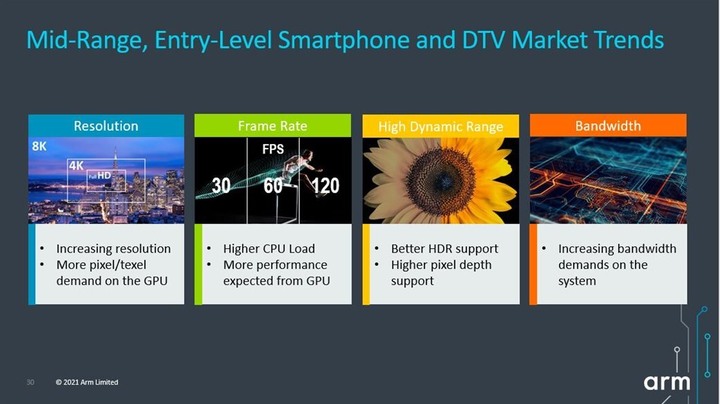 【Computex 2021】Arm 推出新版 Cortex-X2 處理器架構 以最高 8 核心配置強攻效能電腦市場