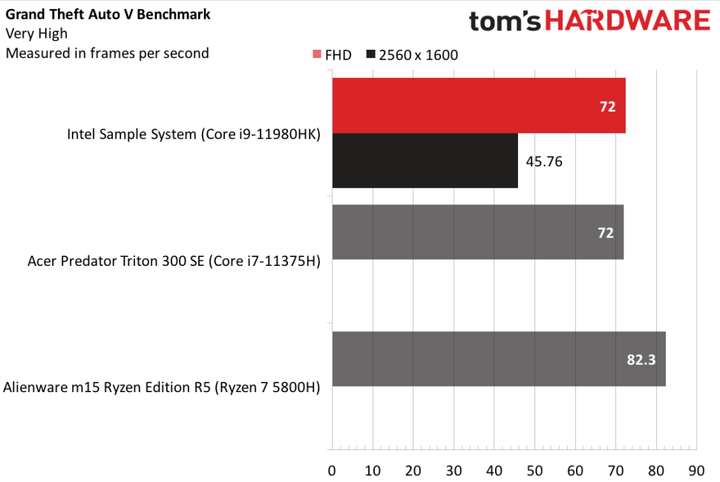 Tom's hardware測試了Tiger Lake-H 8核心 i9-11980HK：當旗艦遇上旗艦