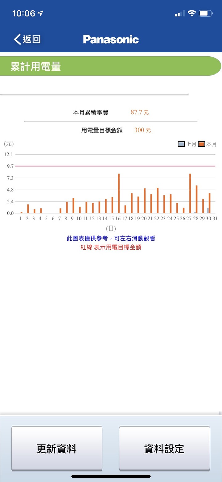超推薦Panasonic RX頂級旗艦-分離式冷暖空調/冷氣,實在太喜歡nanoe™健康科技與ECONAVY智慧節能科技,不僅省電又能讓我呼吸安全、清新好空氣~