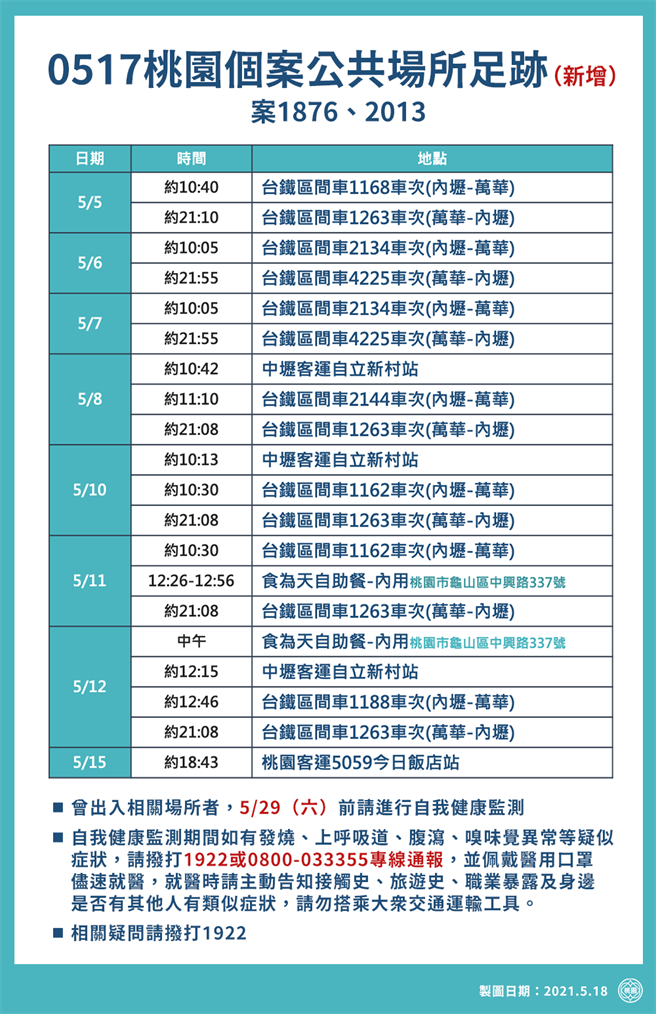 桃園一次暴增15例 13個行政區「足跡跨8個」
