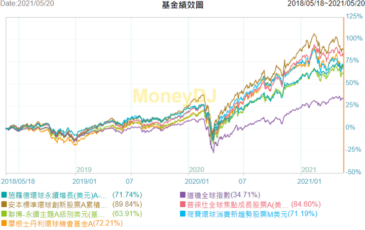 全球股票型基金推薦