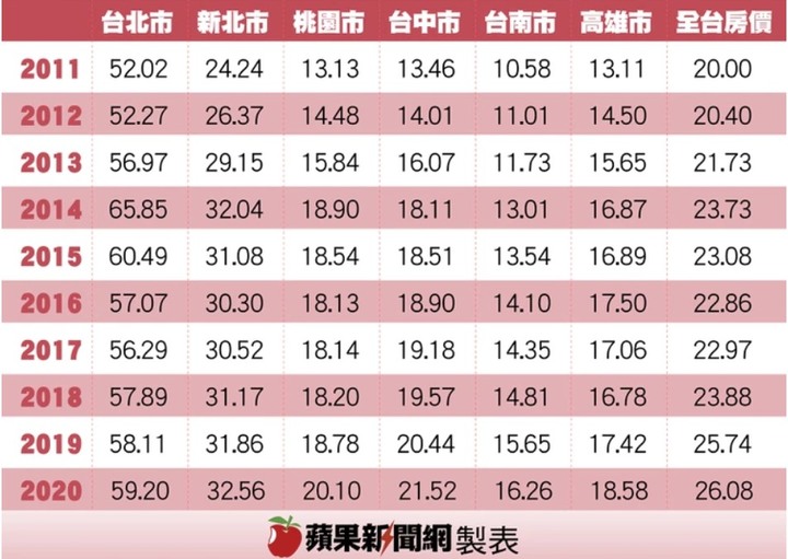 地價翻倍漲、營建成本增3成，建商：房價難下修
