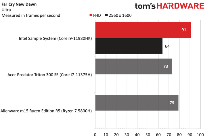 Tom's hardware測試了Tiger Lake-H 8核心 i9-11980HK：當旗艦遇上旗艦