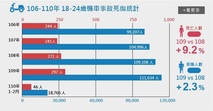 機車考照新制 5/3上路!「4大魔王題」路人隨堂考半數人都答錯