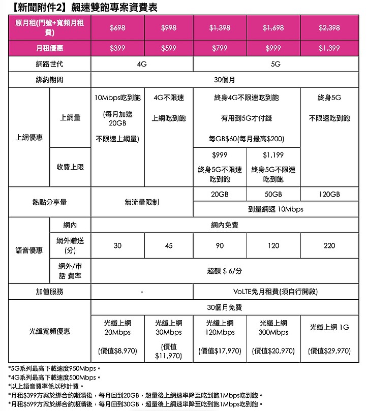 台灣之星推出七項防疫專案 一個月免費吃到飽、孩子門號0月租上網