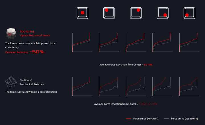 【小宅開箱】ASUS ROG Strix Scope RX 光學機械電競鍵盤開箱，極致的按鍵手感及防水防塵設計打造耐用