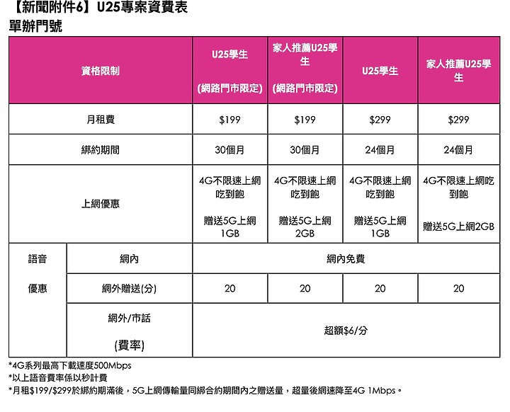台灣之星推出七項防疫專案 一個月免費吃到飽、孩子門號0月租上網