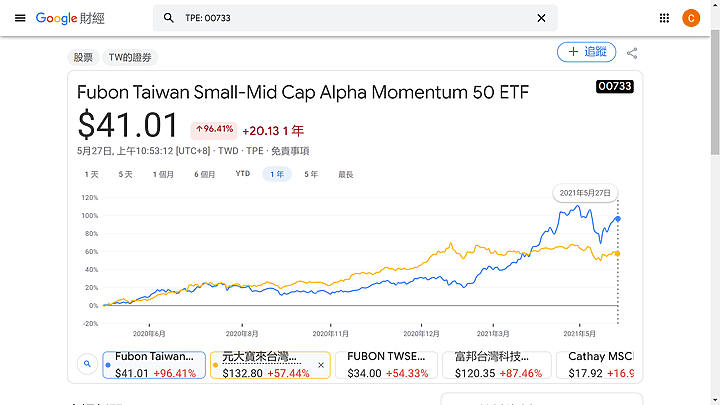 點我看大圖 關於動能交易的懶人投資法:ETF 00733
