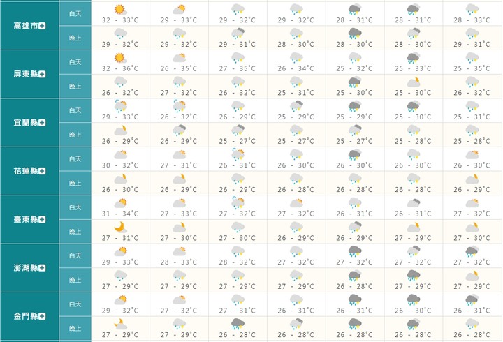 本周六起,連續5天 全台下大雨