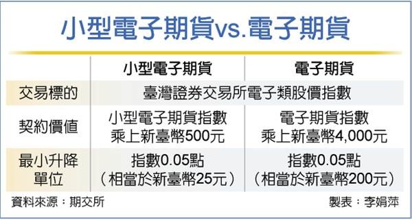 小型電子期貨跳一點多少錢?小型電子期貨保證金 1/8的電子期貨合約規格介紹比較特色