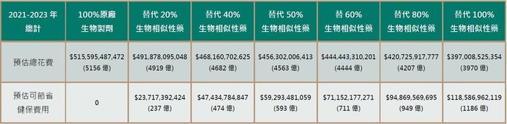 生物相似性藥 - 健保開源節流，維持新藥納保的重要工具