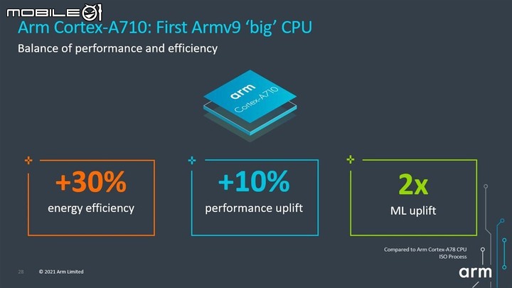 【Computex 2021】Arm 推出新版 Cortex-X2 處理器架構 以最高 8 核心配置強攻效能電腦市場