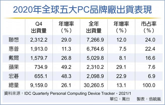 批評中國製造 技嘉急滅火
