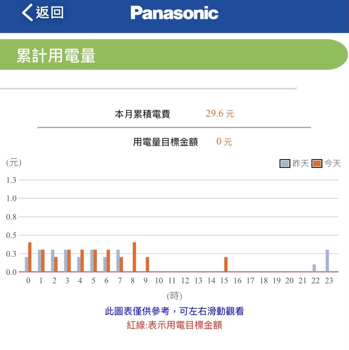 超推薦Panasonic RX頂級旗艦-分離式冷暖空調/冷氣,實在太喜歡涼爽又省電、健康好空氣、功能好智慧…但真的那麼完美?當然要來場硬派考驗!!