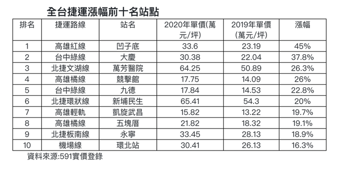 捷運宅就是增值保證,熱門站點房價年增率至少16%起跳