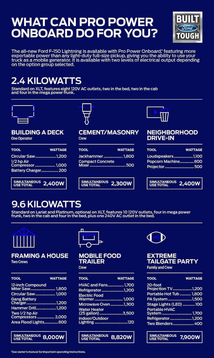 續航力高達480公里！捍衛傳統貨卡的名聲 Ford F-150 Lightning 純電版正式發表！