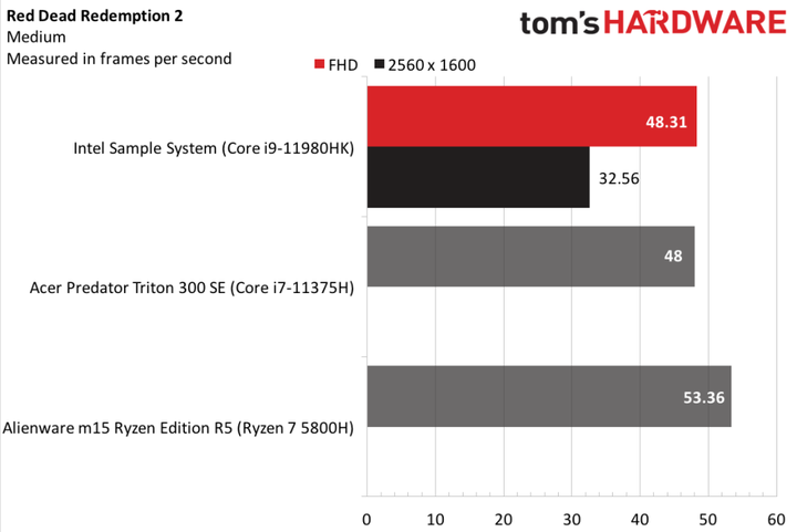 Tom's hardware測試了Tiger Lake-H 8核心 i9-11980HK：當旗艦遇上旗艦