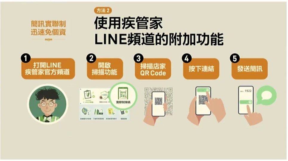 掃碼、傳簡訊兩步驟輕鬆完成記名 簡訊實聯制上路！