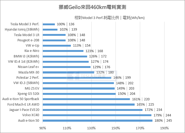 《EV集評》19款電動車續航里程及電耗實測 (Geilo test)