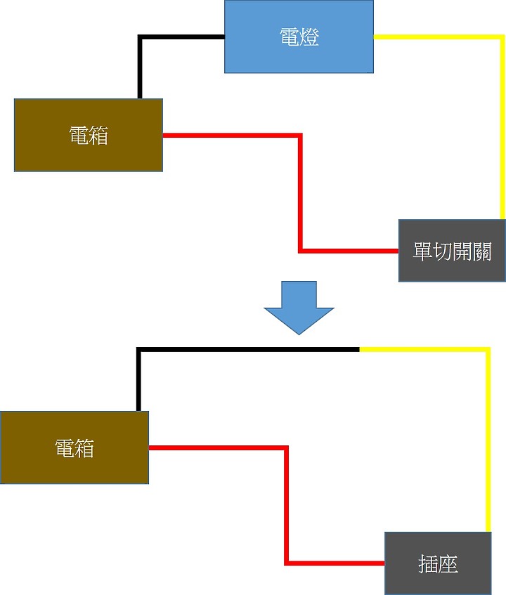 電燈開關改純插座, 不要電燈可以嗎