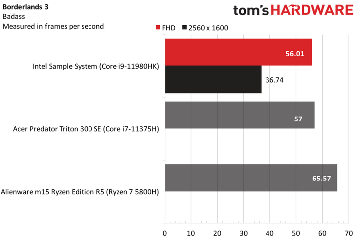 Tom's hardware測試了Tiger Lake-H 8核心 i9-11980HK：當旗艦遇上旗艦