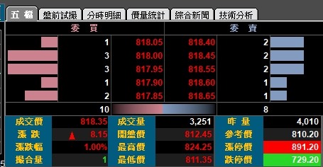 小型電子期貨跳一點多少錢?小型電子期貨保證金 1/8的電子期貨合約規格介紹比較特色