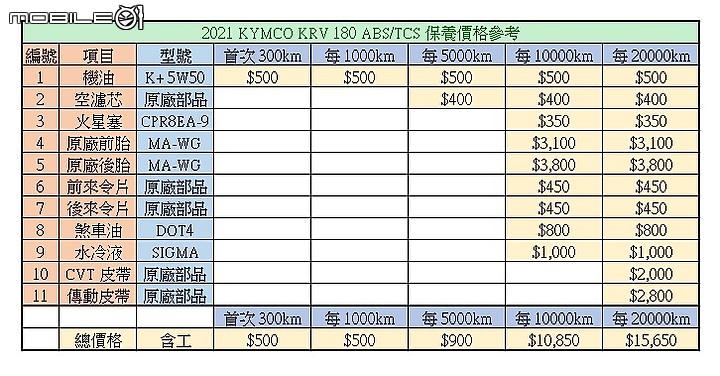 KYMCO KRV 180 機油更換實作｜保養很貴養車難？耗材與維護試算大公開！