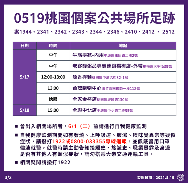 桃園一次暴增15例 13個行政區「足跡跨8個」