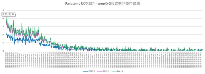 超推薦Panasonic RX頂級旗艦-分離式冷暖空調/冷氣,實在太喜歡涼爽又省電、健康好空氣、功能好智慧…但真的那麼完美?當然要來場硬派考驗!!