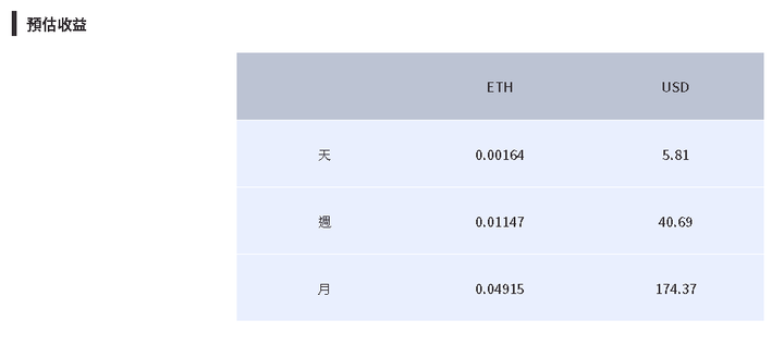 挖礦可以讓你賺多少錢?