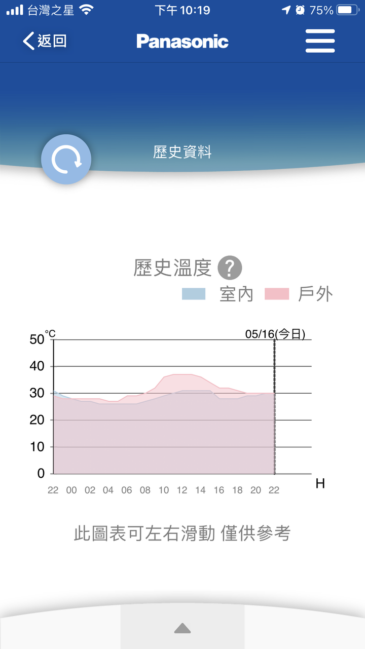 超推薦Panasonic RX頂級旗艦-分離式冷暖空調/冷氣，實在太喜歡涼爽又省電、健康好空氣、功能好智慧…但真的那麼完美?當然要來場硬派考驗!!
