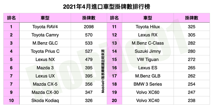 【國內新訊】台灣汽車市場2021年4月銷售報告，整體車市平穩，Camry表現成亮點